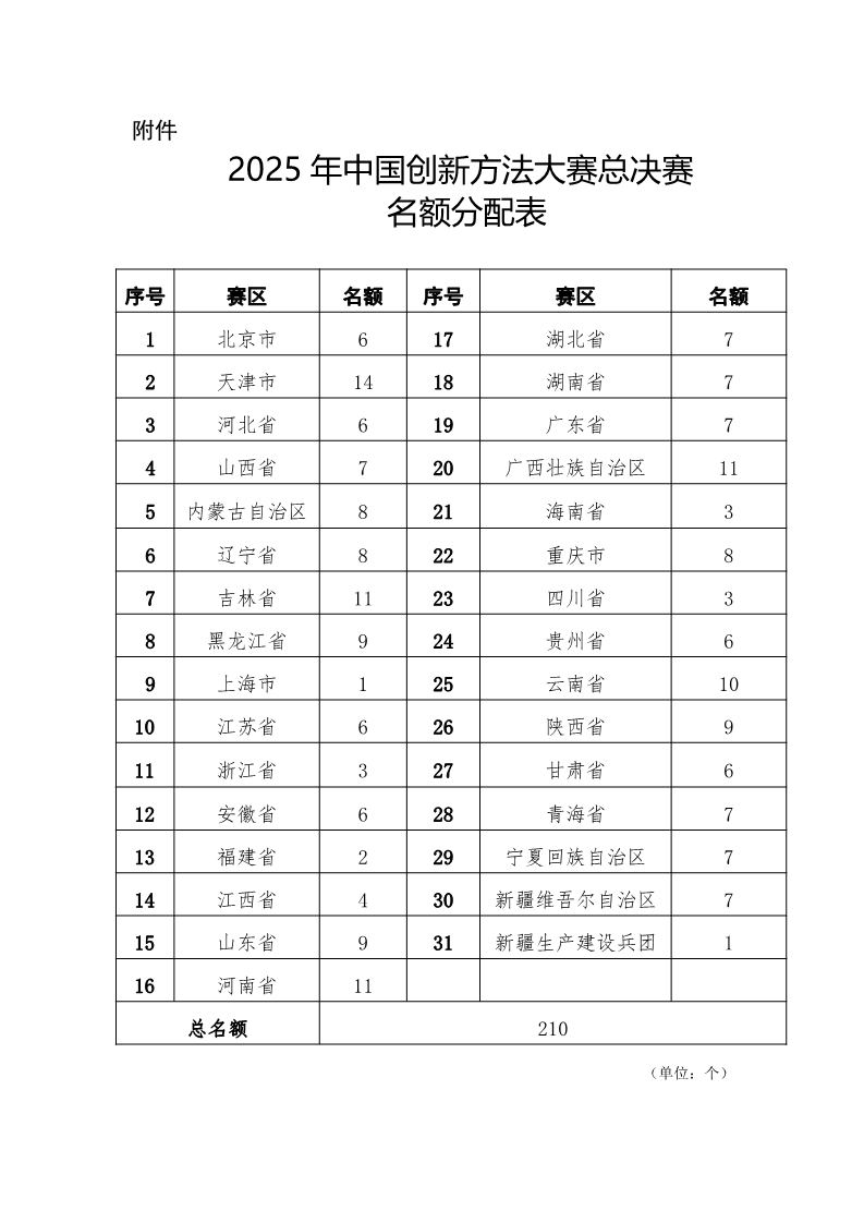 2025年中国创新方法大赛总决赛名额分配通告10.png