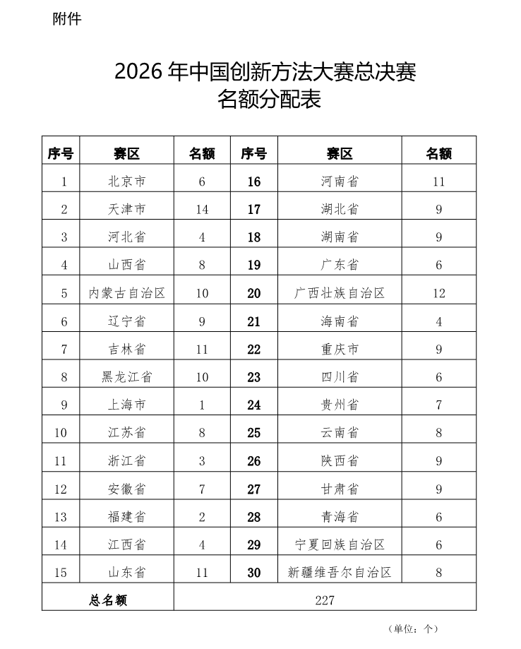 2026年中国创新方法大赛总决赛名额分配（官网发布）.png